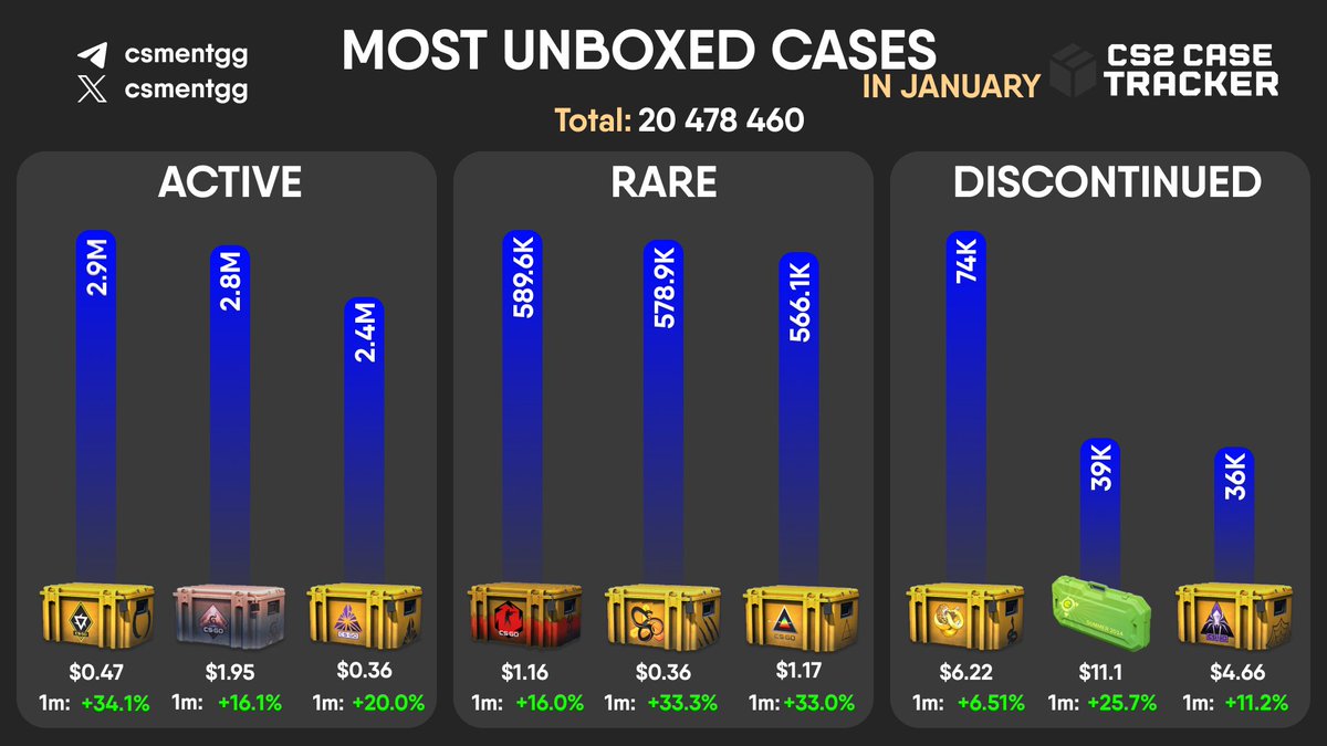 CSMENTgg's tweet photo. MOST UNBOXED CASES in NOVEMBER. In November the total for the cases unboxed was 20 478 460, which is 40.5% more than in the previous month    #DreamsNightmares #Revolution #Fracture #Snakebite #Clutch #Prisma2 #BrokenFang #Riptide #ShatteredWeb #csgo #cs2 #skins #steam #cases https://t.co/atFBD1OVrF