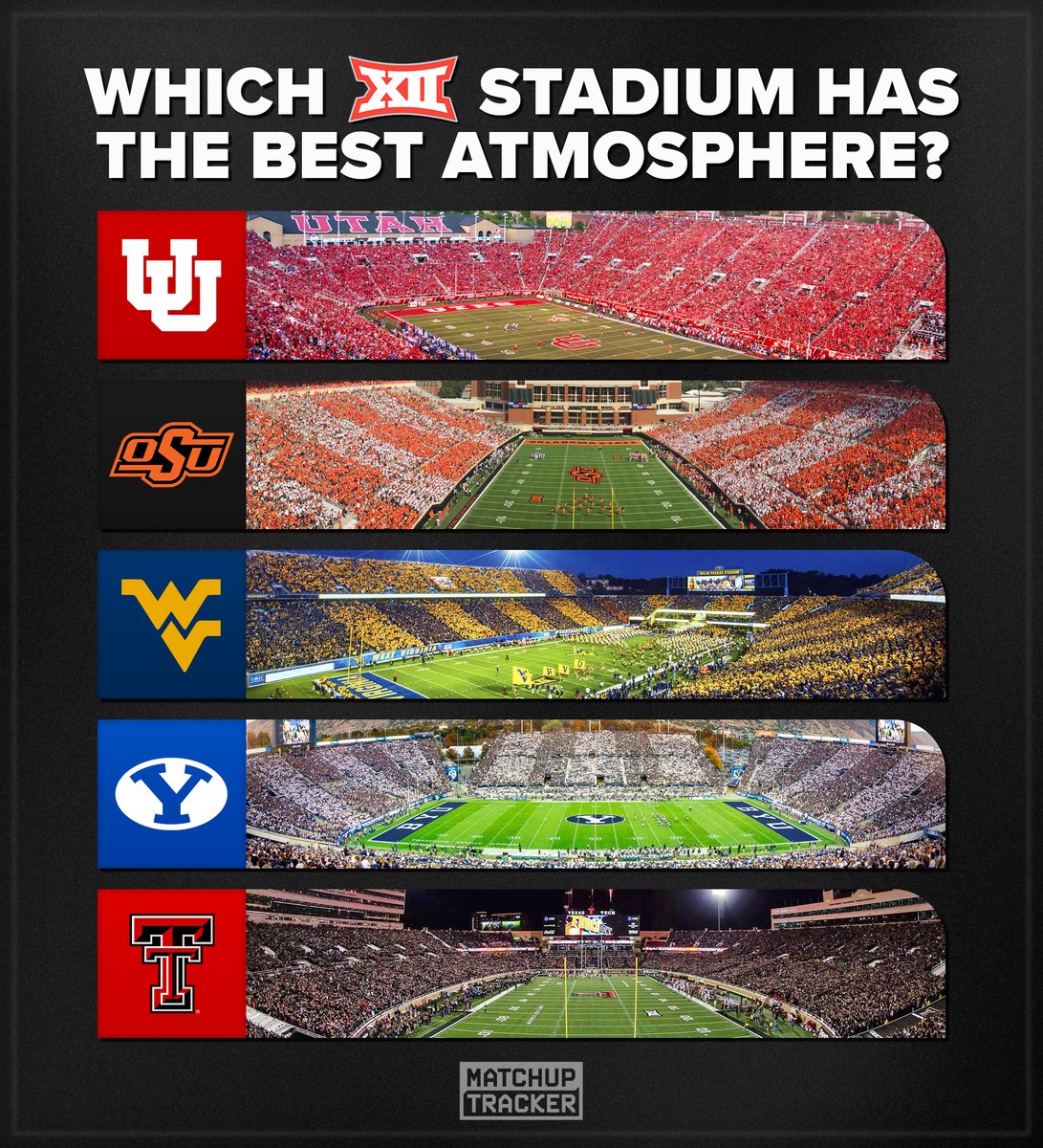 Which Big 12 stadium has the best atmosphere? 🏟️