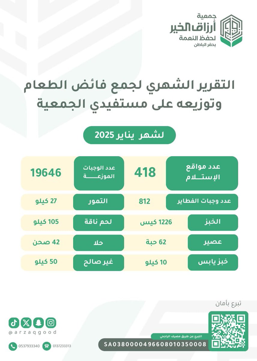 arzaqgood's tweet photo. #فما_لدينا_قد_يكون_حلم_غيرنا
#احفظها_لتدوم 
التقرير الشهري لـ #جمعية_أرزاق_الخير لحفظ النعمة #بحفر_الباطن 
شهر يناير 
سنة 2025 https://t.co/QBZ9Uxwmai