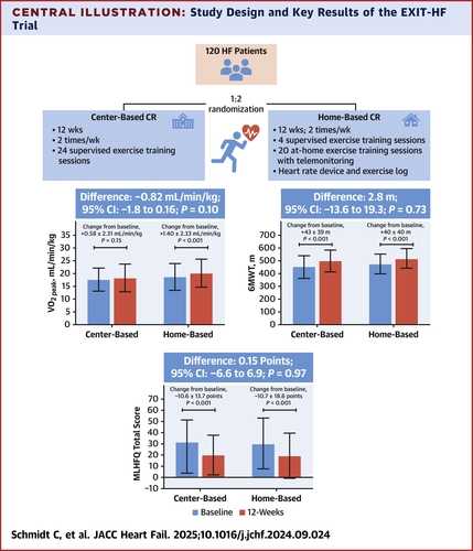 EXIT-HF: Home-based cardiac rehabilitation was found to be noninferior to traditional center-based programs, supporting the home-based approach as an effective &amp; feasible alternative for patients w/ well-treated #HeartFailure.

Learn more: bit.ly/4glt3YY #JACCHF