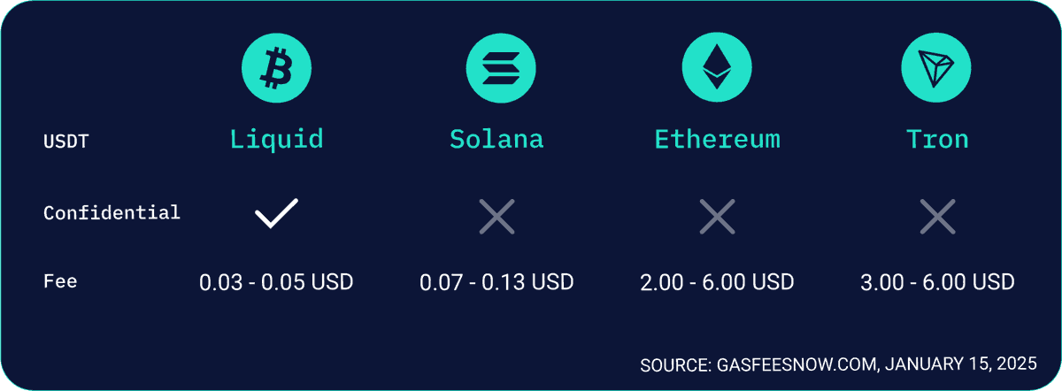 Liquid Network 🌊 (@liquid_btc) on Twitter photo USDT-Liquid is cheap (~3 cents) and confidential, unlike Tron, ETH, or even Lightning, due to routing nodes' ability to learn sender & recipient denominations & amounts.
Protect your financial privacy in self-custodial wallets like <a href="/AquaBitcoin/">AQUA Wallet</a>, <a href="/BlksGreenWallet/">Blockstream Green Wallet</a> and <a href="/side_swap/">SideSwap</a>. USDT-Liquid is cheap (~3 cents) and confidential, unlike Tron, ETH, or even Lightning, due to routing nodes' ability to learn sender & recipient denominations & amounts.
Protect your financial privacy in self-custodial wallets like <a href="/AquaBitcoin/">AQUA Wallet</a>, <a href="/BlksGreenWallet/">Blockstream Green Wallet</a> and <a href="/side_swap/">SideSwap</a>.