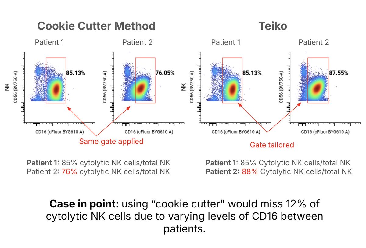 TeikoBio's tweet image. Cookie cutter cytometry gating IS for dummies…

The problem with high-dimensional cytometry? Gating. Too many CROs still rely on cookie-cutter gating–applying the same gates across all samples—leading to inaccurate results and wasted time.

At Teiko, we’re absolute gluttons for…