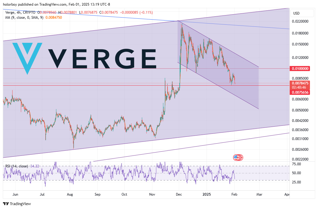 There is no positive and impactful news, so the possibility of the rate reaching the 0.0045 range remains.

The best possible price $XVG buy/swap vergecurrency.com/get-verge/ .

#XVG 
#VergeFam 
#VergeCurrency
