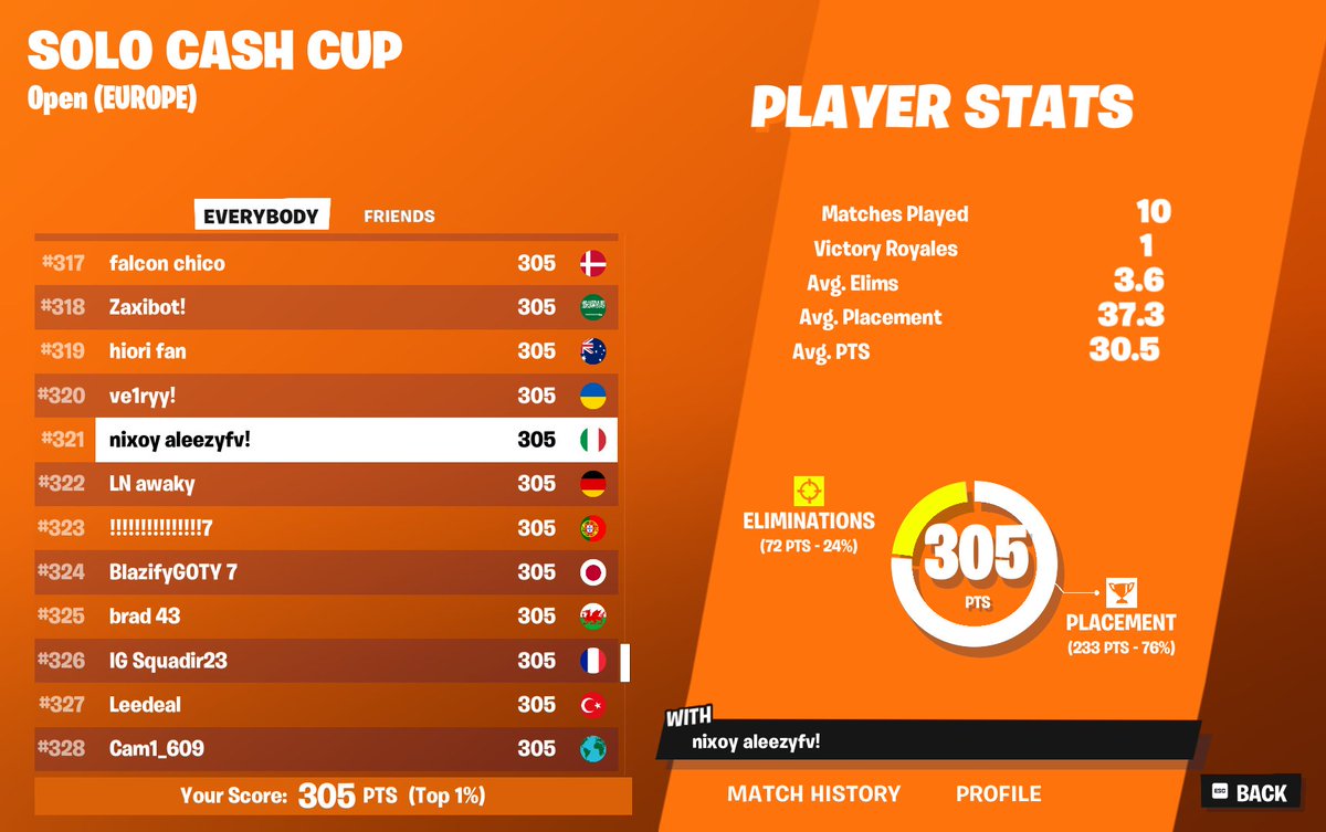 qualed solo cc 🤠

<a href="/Esportsnixoy/">Nixoy Esports</a>