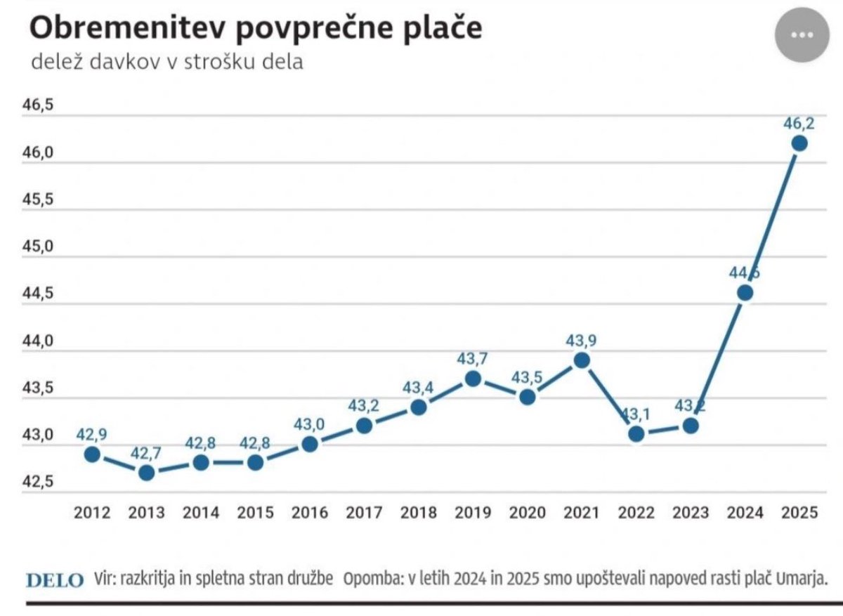 igor_muzevic's tweet image. Številne uporabnike X-a je danes vznemiril manipulativni prikaz obremenitve povprečne plače na @Delo . 

Y os je neustrezna, saj se ne začne z 0 %, zato se zdi povečanje davčne obremenitve v zadnjih letih bistveno bolj dramatično, kot je v resnici.

Zato sem popravil graf (druga…