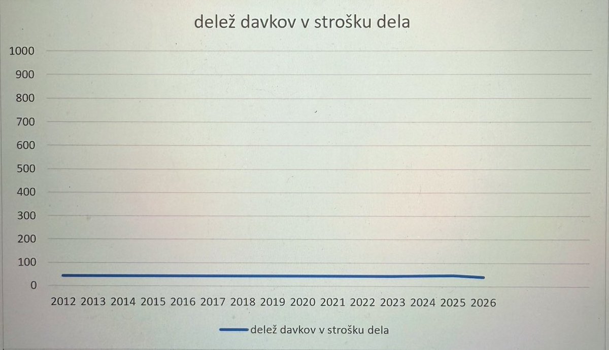 igor_muzevic's tweet image. Številne uporabnike X-a je danes vznemiril manipulativni prikaz obremenitve povprečne plače na @Delo . 

Y os je neustrezna, saj se ne začne z 0 %, zato se zdi povečanje davčne obremenitve v zadnjih letih bistveno bolj dramatično, kot je v resnici.

Zato sem popravil graf (druga…