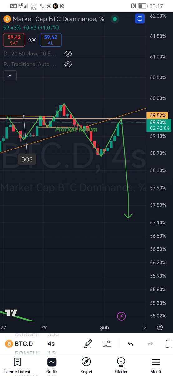 GERÇEKÇİ OLMAK GEREKİRSE BTC DOMİNAS YANİ ALT COİN RALLİ HAZIRLIĞINI YAPIYOR. YAPMANIZ GEREKEN POZİSYONLARINIZ KORUYUP SABIRLA BEKLEMEK. #ALTSEZON #ALTCOİNRALLİSİ #BTCDOMİNAS #CRYPTO #TREND #ALTSEASON #KRİPTO