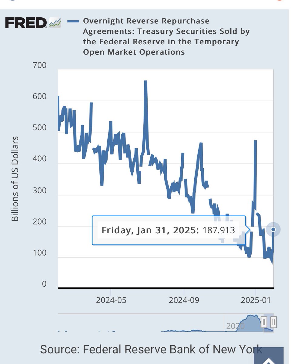 CV_MARKETS's tweet photo. Repo reserve in downtrend https://t.co/4KJfkfMVrv