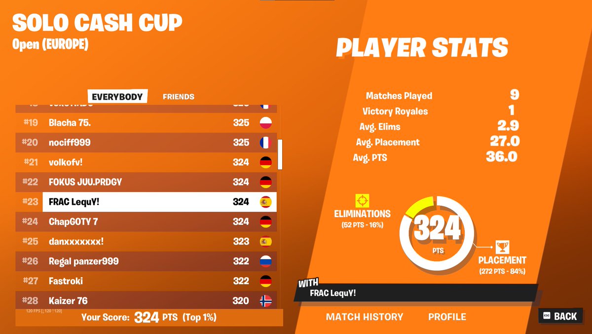 Solo CC 🏆🇪🇸

Top 97 <a href="/Lequy7_/">FRAC LequY</a> 
Top 111 <a href="/YisuslFN/">Yisus.l</a> 
Top 150 <a href="/rizquezfn/">KPI RIZQUEZ</a> 
Top 165 <a href="/Nakoo/">Nakoo</a> 
Top 239 <a href="/Syaazzfn/">Frac Voldigoad メ</a> 
Top 263 <a href="/Xaizzing/">F/A Xaizz 🗽</a> 
Top 318 <a href="/Navihoe78/">LCK Navihoe</a> 
Top 393 <a href="/tiNyyfn_/">ZNN tiny</a> 
Top 412 <a href="/SlowwwFnBr/">Reformed Sloww</a> 
Top 436 <a href="/morlezfn/">Morlez</a> 
Top 457 <a href="/Zey17_/">Zey17</a> 
Top 533 <a href="/clxnee/">KPI Clone</a> 
Top 547 <a href="/neeeuu7_/">Neu</a> 
Top 569 <a href="/campayoo7/">campayoo</a>