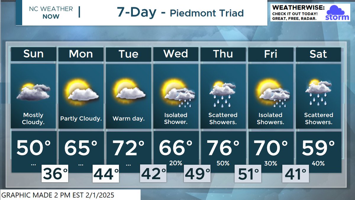 NCWXNOW's tweet photo. #NCwx #TraidWX
The next 7 days look to be very warm, Go outside and enjoy it while it last. Showers return later in the work week. https://t.co/uyDR3OYEO3