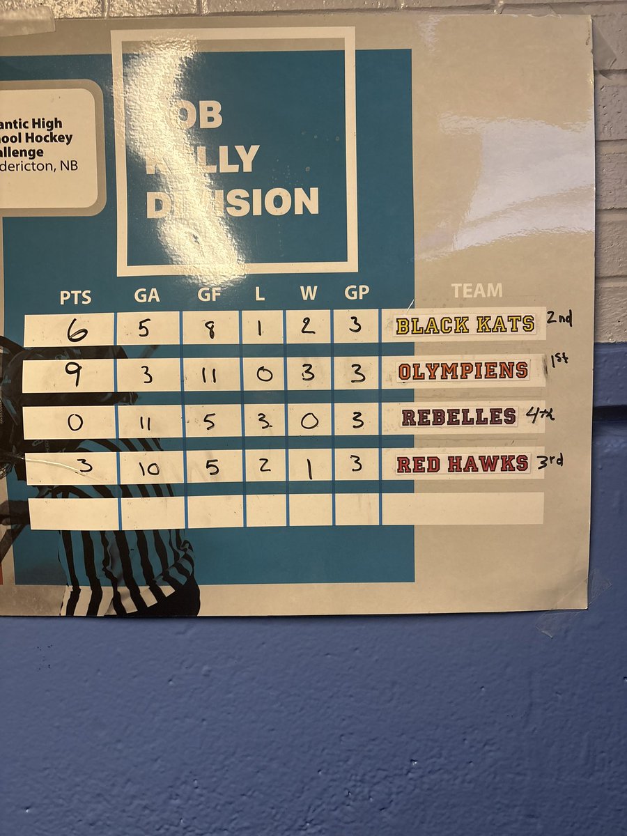 Rob Kelly Division is all set as all teams have played their 3 games. 

1st - L’Odyssee 
2nd - FHS 
3rd - Rothesay
4th - ESN 

L’Odyssee will play at 9 am vs 2nd place from the Munn division. 

FHS will play at 11 am vs 1st place from the Munn division