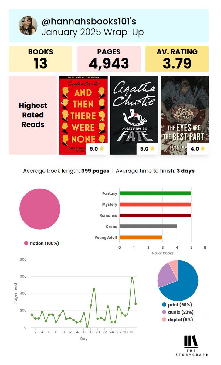 January Reading Wrap Up! 

And Then There Were None was my favourite book of the month!
