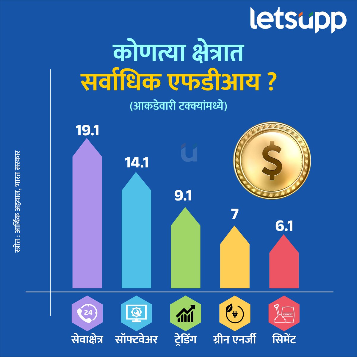 LetsUppMarathi's tweet image. एप्रिल 2000 पासून सप्टेंबर 2024 पर्यंत भारतातील एफडीआयने 1000 अब्ज डॉलरचा टप्पा पार केला आहे.
-
#ForeignDirectInvestment #FDI #FDIinIndia #FDIC2025 #software #trading #GreenEnergy #cement #LetsUppMarathi