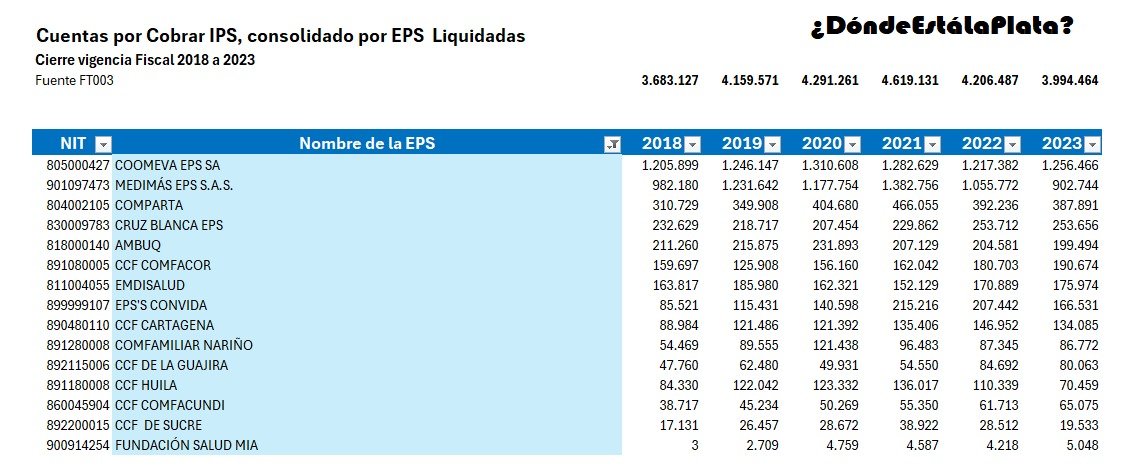 Cuatro billones de pesos desaparecieron del sistema a causa de las EPS liquidadas.  Este dinero, que pertenecía a los accionistas de las IPS, se perdio gracias a la impunidad latente que existe, además de ser recursos de la UPC.

Actualmente, existe una deuda total de 25 billones