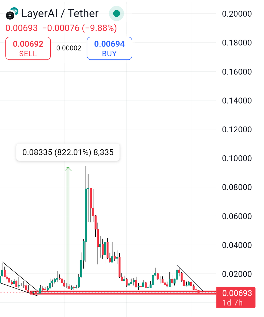 CryptotradeKD's tweet photo. $LAI on #KuCoin

𝗔𝗱𝗱𝗶𝗻𝗴 𝗮 𝗯𝗶𝗴 𝗯𝗮𝗴 𝗮𝘁 𝘁𝗵𝗲 𝘄𝗲𝗲𝗸𝗹𝘆 𝗳𝗶𝗻𝗮𝗹 𝗯𝗼𝘁𝘁𝗼𝗺.

#ETH is trying to break the #bull_flag on the daily timeframe, and February is shaping up to be a bullish month for alts. Meanwhile, @LayerAIorg is sitting at a strong demand zone.

Overall, $LAI looks perfect for me as an investor and swing trader.

Definitely #DYOR before making any moves!