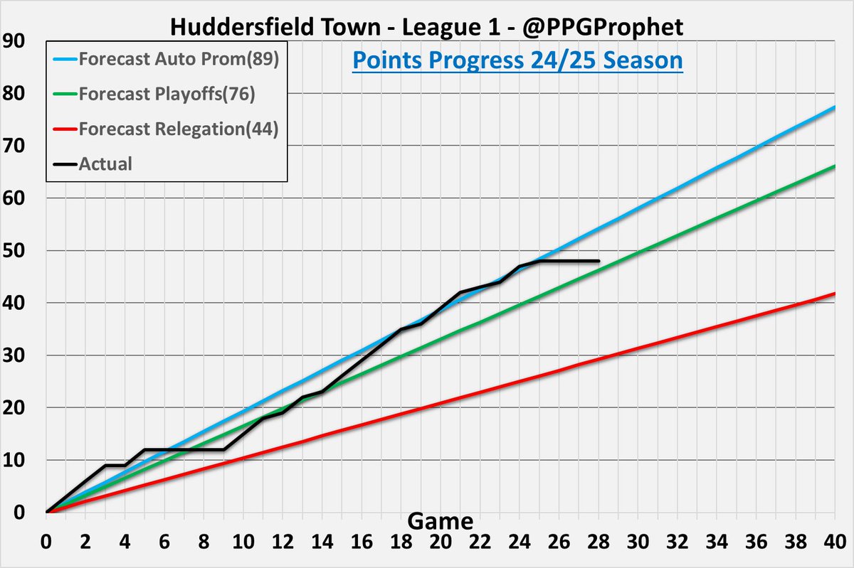 #HTAFC   #HuddersfieldTown #League1 #LeagueOne #PPGProphet