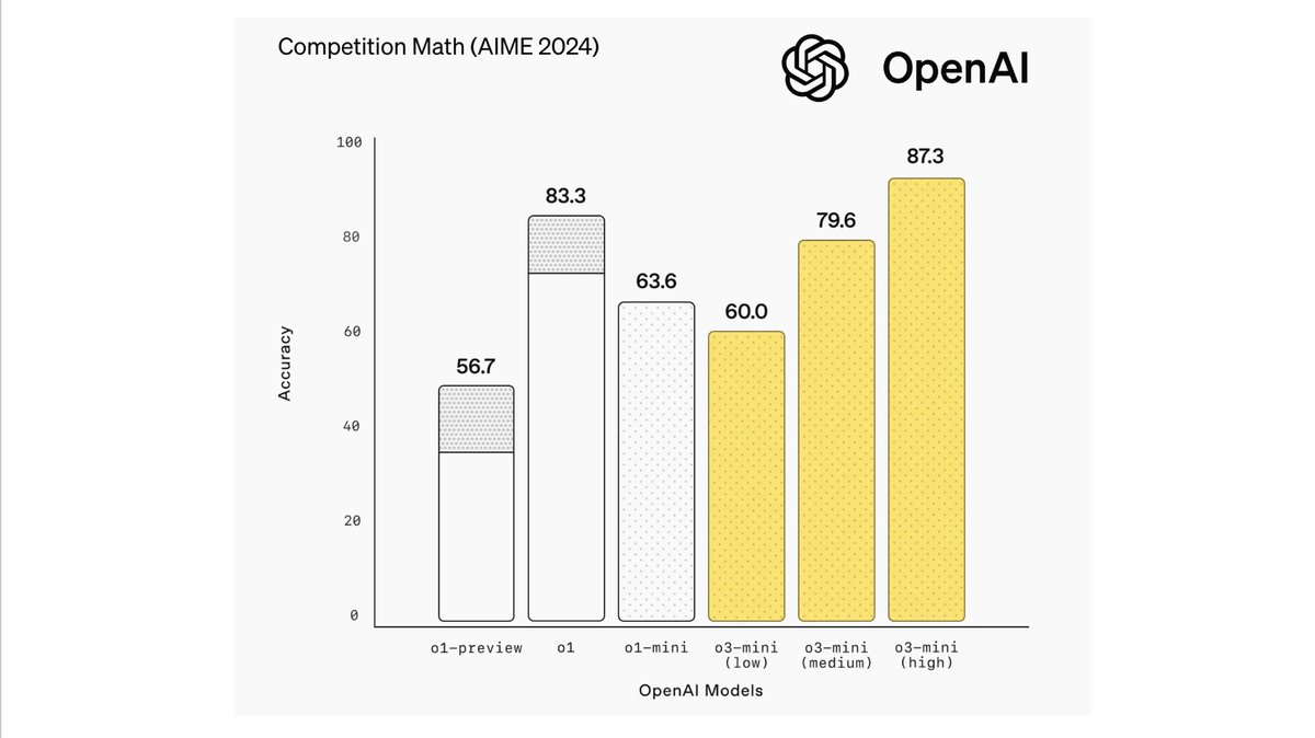 Building a research assistant with o3-mini

Here, we review <a href="/OpenAI/">OpenAI</a>'s new o3-mini and use it w/ a research assistant that plan+research+write reports w/ human feedback in the loop.

Video:
youtu.be/8-rEFXgMSTk

Repo:
github.com/langchain-ai/r…