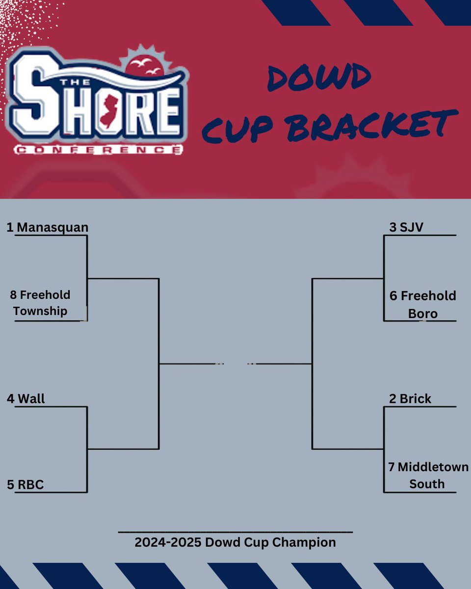 Shore Conference Handchen and Dowd Cup brackets are official. Tournaments begin on Monday. Best of luck to all teams involved.