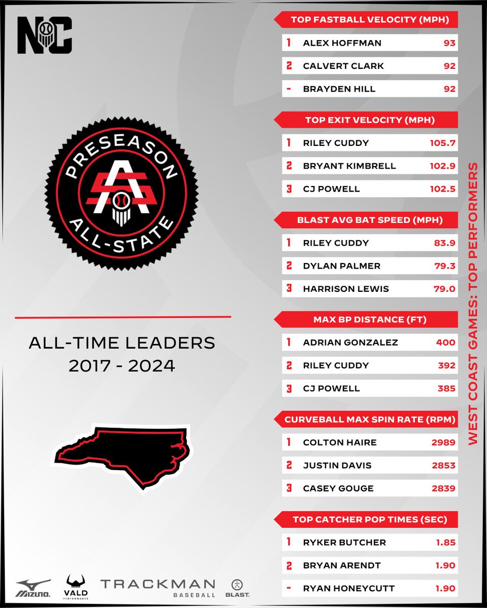 Prep Baseball North Carolina (@prepbaseballnc) on Twitter photo ππ‘ππ’πππ’ππ πππ-π’π£ππ£π π‘ππ¦πππ
All-Time Leaders
A look back at 8 years from this Spotlight Event. All-Time leaders include draft picks and high end college talent. Look back at the event's top numbers from 2017 to now.
β
loom.ly/zJOG2i0 ππ‘ππ’πππ’ππ πππ-π’π£ππ£π π‘ππ¦πππ
All-Time Leaders
A look back at 8 years from this Spotlight Event. All-Time leaders include draft picks and high end college talent. Look back at the event's top numbers from 2017 to now.
β
loom.ly/zJOG2i0