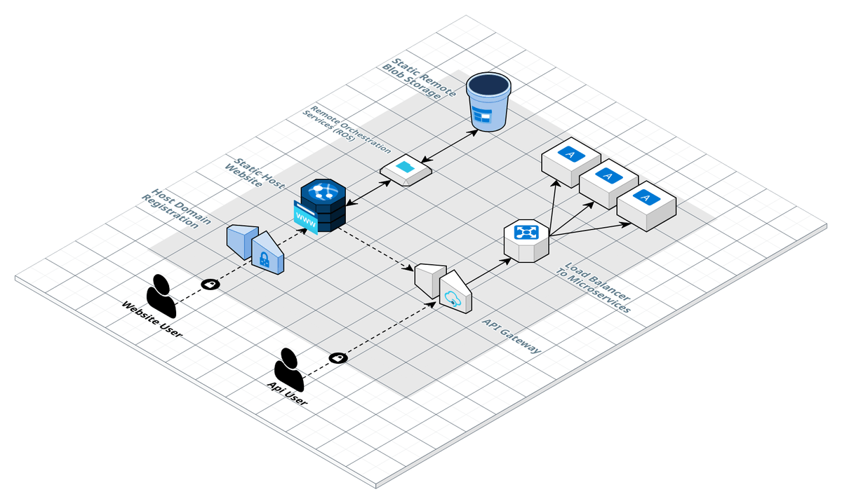 GetDreamIO's tweet photo. How does your Dream architecture fit into your existing @Azure cloud? Simple, it powers your host and lets you store your remotes in ROS or within Blob Storage! https://t.co/CUqfDVZzIG