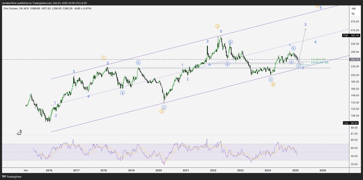 kk_krvv's tweet image. MCX Zinc #MCXZINC