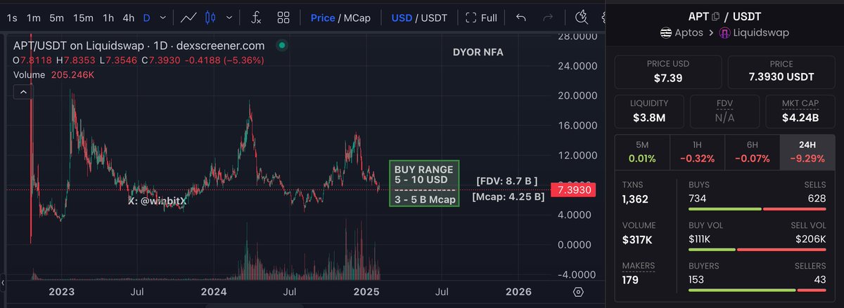 Chain: <a href="/Aptos/">Aptos</a> $APT

$APT [Aptos] <a href="/Aptos/">Aptos</a> 

[THE STRONGEST L1 BLOCKCHAIN]

Price: 7.4 $

MCap: 4.2 B

Buy range: 5 - 10 $ [ 3-5 B MCap]

Contract Address: 0x1::aptos_coin::AptosCoin

DEX Screener: dexscreener.com/aptos/liquidsw…

Website: aptosfoundation.org

CMC: