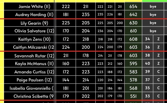 Congratulations Jamie White, first place with a 654 in the first round of the NJ Singles classic tournament. Now she has a bye and then on to round 3.
<a href="/bengalpride67/">John Germano</a> <a href="/Barnegat_HS/">Barnegat High School</a> <a href="/SBassin_Sports/">Steven Bassin</a> <a href="/jamiewhit_e/">jamie</a>