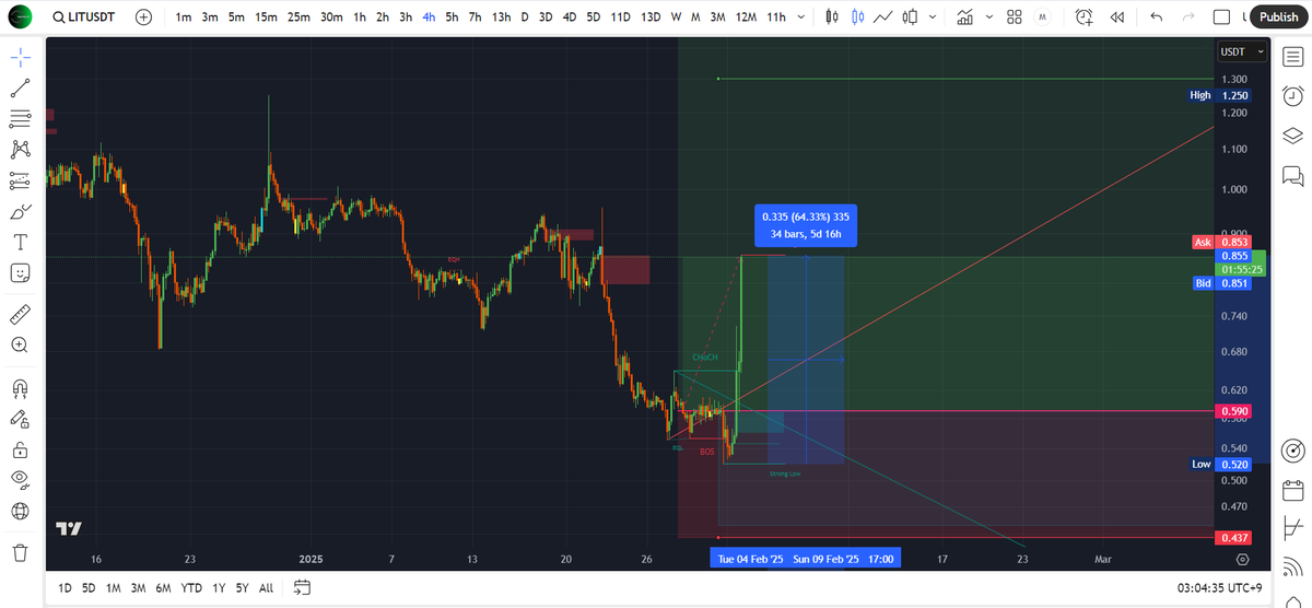 crypto_alphabit's tweet photo. #LITUSDT #LIT $LIT More than 60% profit from the lowest point in the entry range &amp;  more than 40% profit from the lowest point in the entry range 

https://t.co/2UAOkIz4tB                    

#BTC #ETH #crypto #cryptocurrency #cryptotrading https://t.co/SMfscIsEvq