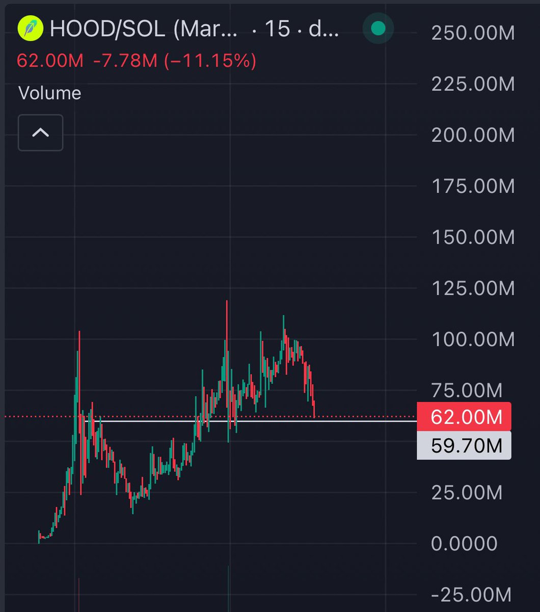 wulfcryptox's tweet photo. X acct getting suspended caused a genny dip on $HOOD

Not getting shaken out at all, if anything a perfect buy opportunity for true believers &amp; anyone still sidelined

The fact that they wanna shut down the Twitter just adds fuel to the fire 

$1 TARGET— FLIP THE DAMN STOCK https://t.co/wt3Ni54VPG