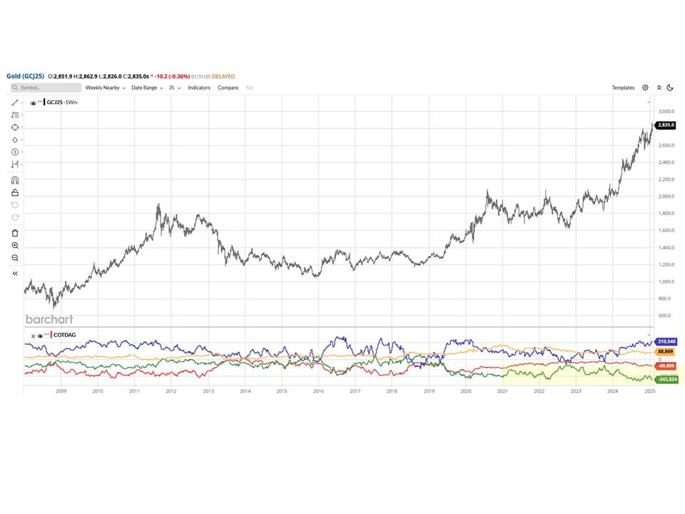 Managed Money (blue) seems to have a stronger direct correlation with Gold Fut. in terms of influencing the trends over shorter periods.  Since 2020, the Swap (green) has consistently fallen below 200k and appears to have less impact on the #gold price. Did they lost control ?