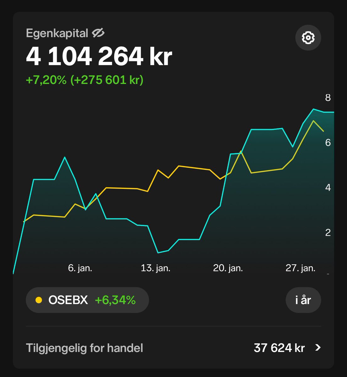 God start på børsåret 25. Holder følge med indeks, og porteføljen er på ATH 💰🏌️‍♂️