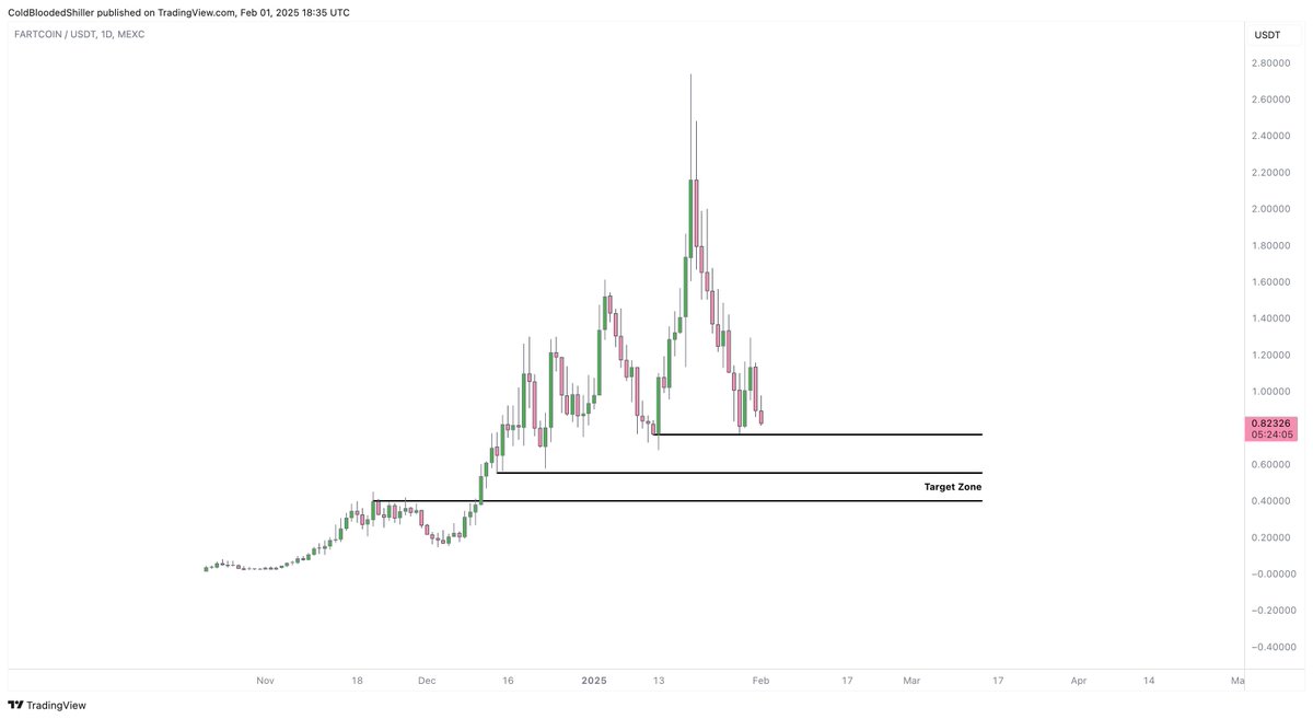 ColdBloodShill's tweet photo. I think if FARTCOIN loses this Daily low then it's going to go for the capitulation phase through to $0.40 - $0.50.

If you don't think the market is completely cooked I suspect this is going to still be one of the most interesting markets for a significant return on revival. https://t.co/gH30Iz70P9