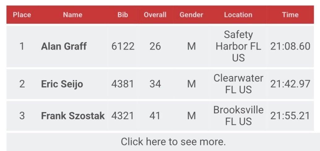 eseijo's tweet photo. 2nd place in my age group at the @BestDamnRace 5k. My goal is sub 20 min by the end of the year.   #bestdamnrace #borntorun #running https://t.co/biKLurkffG