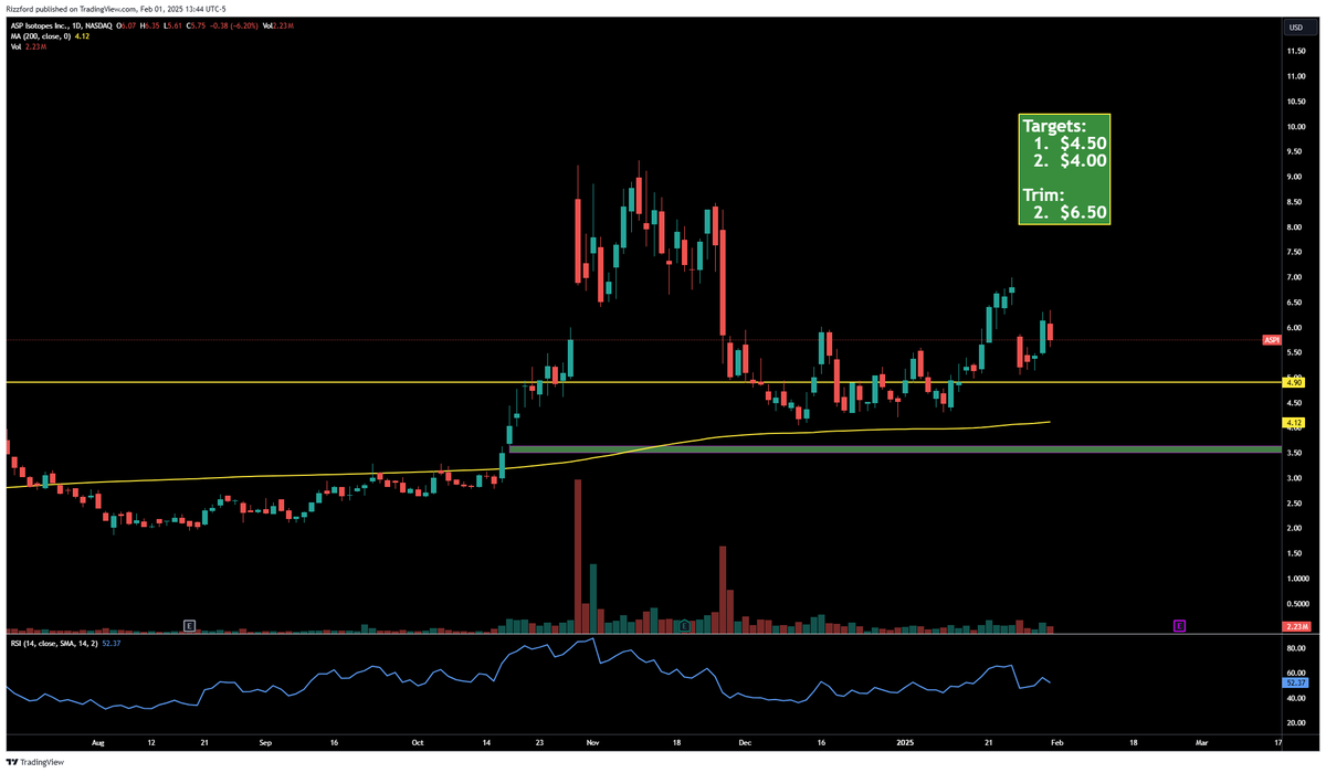$ASPI keeps giving a large weekly range mostly between $4.50 and $6.  This has been great for selling options on, but contracts are only monthly. 200DMA still climbing for additional support.
#URANIUM