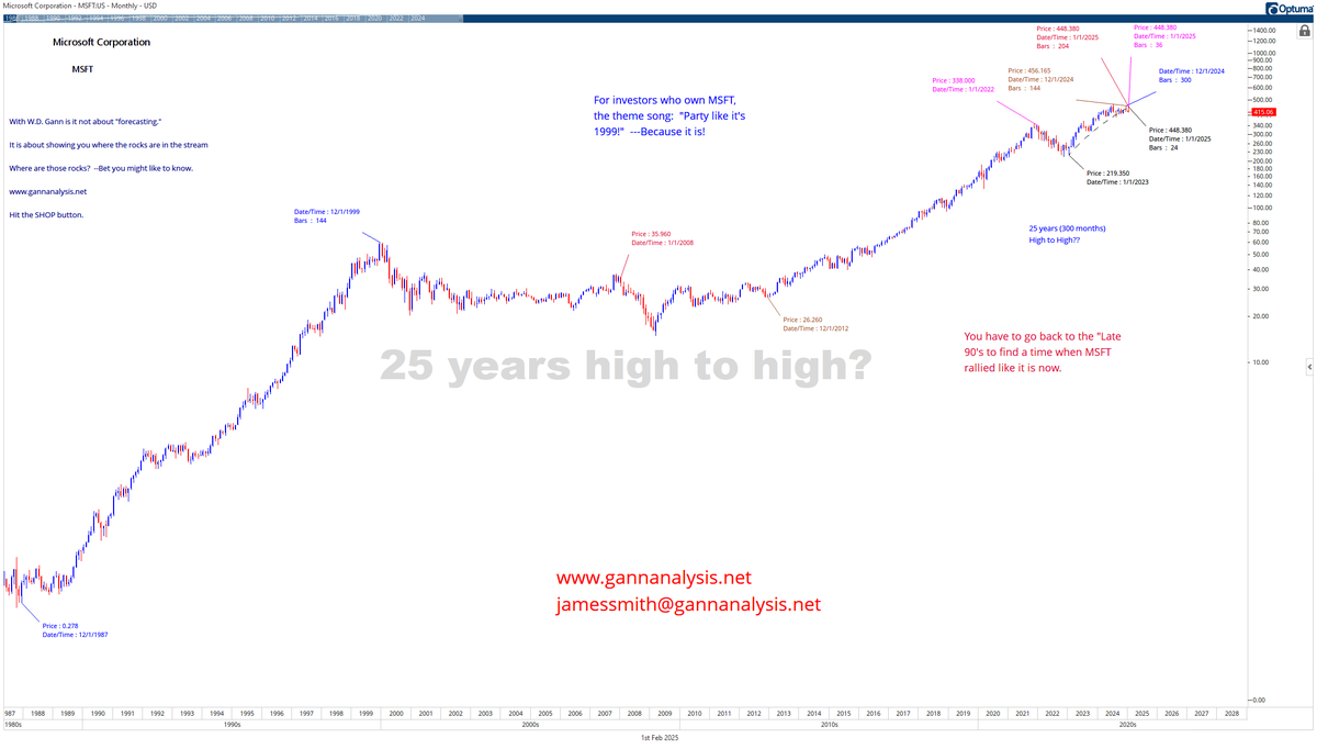 GannAnalysisLLC's tweet photo. Did #MSFT just rally 25 years high to high?  "#Ganncycles at work.  What level is key "#Gannsupport"? PRICE needs to confirm TIME.  https://t.co/0fCZFdgYRM  Hit the SHOP button.  New #Gannreport posted on MSFT.  #GannAnalysis, #Gannmethods, #GannTheory, #Gannretracements, https://t.co/X8FV87Ia2V