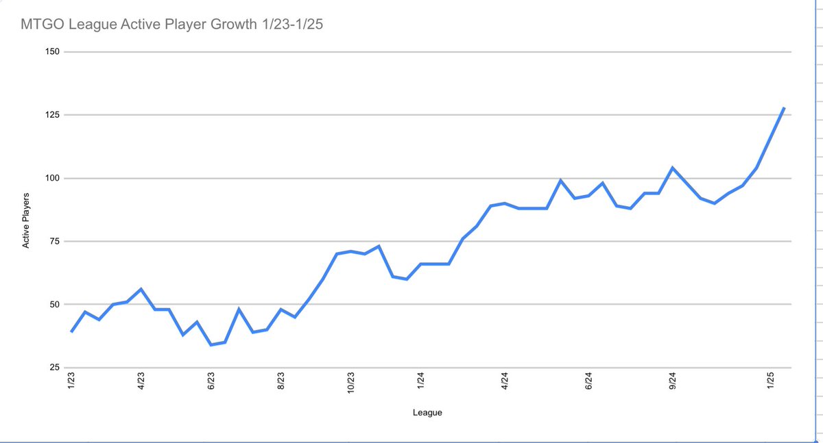 Hey <a href="/MagicOnline/">Magic Online</a>! Did you know that community-run premodern events  are growing on #MtGO!  We could use a hand though! 

Any chance Volrath’s Shapeshifter could get some bug-fixin’ love? 

#premodern #mtgo