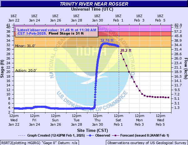 Weatherboy_24's tweet photo. FWD extends time of Flood Warning for Trinity River near Rosser [TX] till Feb 2, 1:17 AM CST https://t.co/yglvK6M7K6 https://t.co/HheuTqSJX3