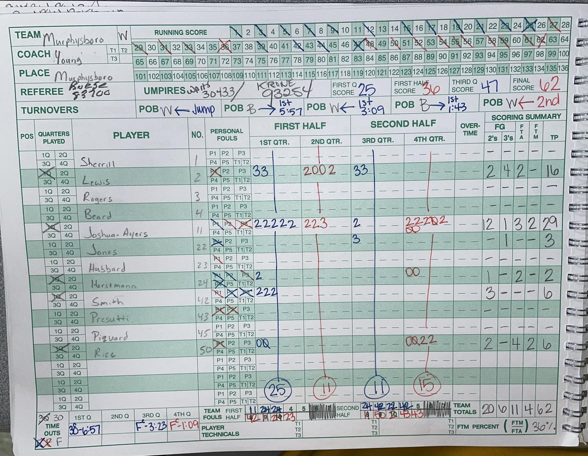 Red Devils Girls Basketball (8-18) defeat the Lady Eagles of Eldorado! <a href="/LenNovara/">MHS Red Devils</a> <a href="/DBeard2310/">Derek Beard</a> <a href="/MurphysboroHS/">Murphysboro HS</a> <a href="/VarnRiverRadio/">Matt Varney</a> <a href="/1035ESPN/">1035ESPN</a> <a href="/areasports/">AreaSports.net</a> <a href="/wmixsports/">WMIX Sports</a> <a href="/sisportswithCD/">Southern Illinois Sports with Chris Dexter</a> <a href="/thesouthern/">Southern Illinoisan</a>