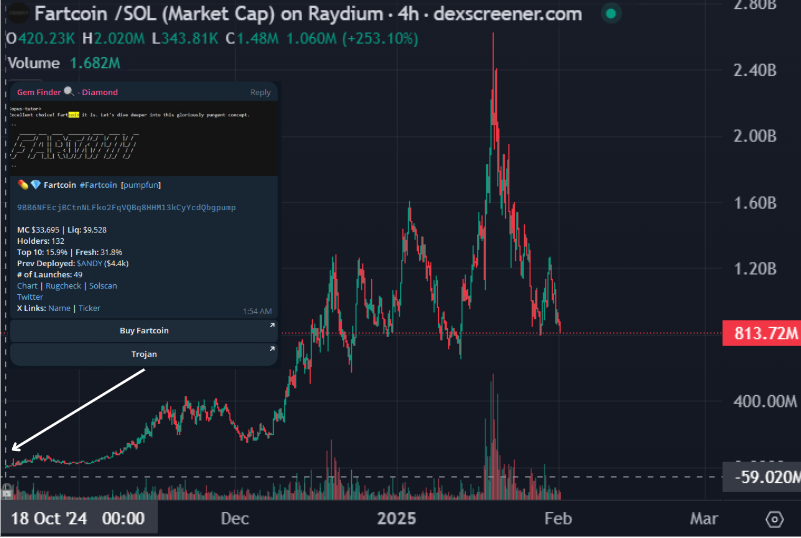 100xgemfinder's tweet photo. 54 minutes after the launch, finder bot identified fartcoin at $33K MC.

Fartcoin would go on to hit $2.54 Billion MC

$33,695 → $2,540,000,000 (75,382x)

greatest play of the cycle, one of the greatest plays of all time https://t.co/GHYbok5RAi