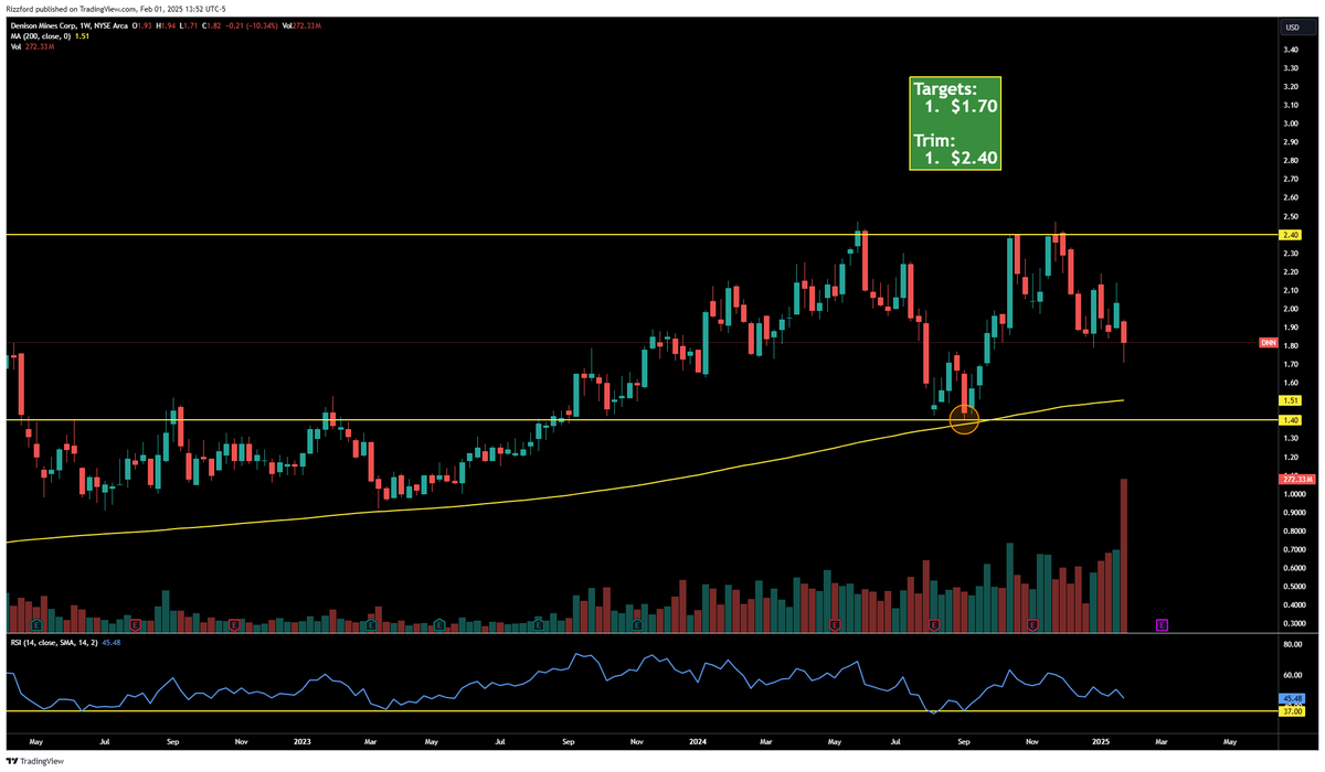 $DNN sold off 10% on the week.  Nice wick on the chart that turned up a penny before our target.  Watch to see if we get another chance around $1.70 or down to the 200 WMA.
#URANIUM $DML