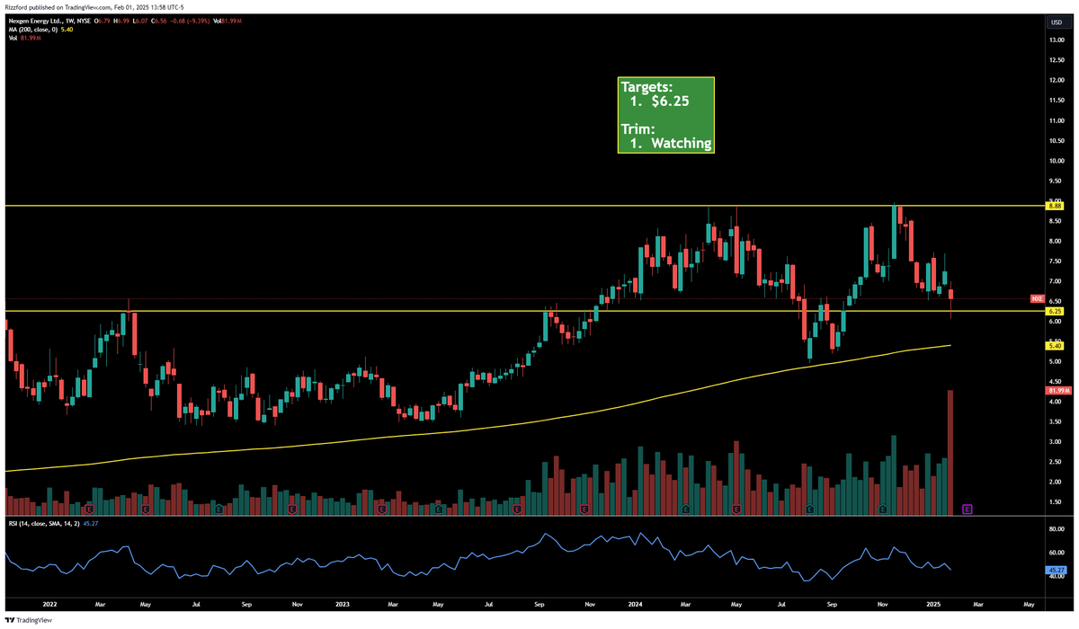 $NXE down 9% and gave us the target we have been watching for months. 200 WMA still climbing as well. RSI around 45.  This was certainly a ladder spot.
#URANIUM