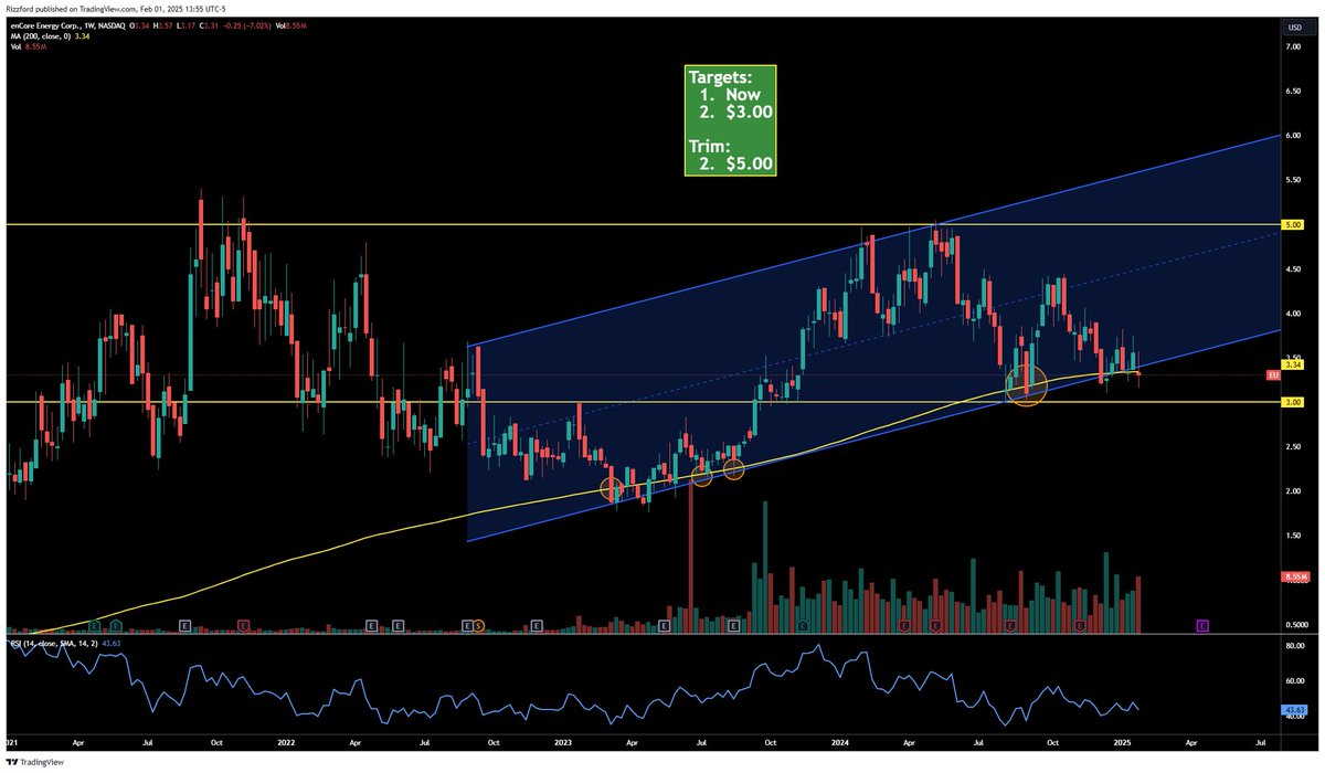 $EU down 7% on the week and still trying to hold the 200 DMA.  RSI in the low 40s and support around $3 yet. 
#URANIUM