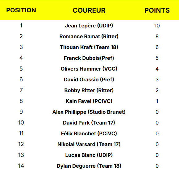 On vous donne les résultats des Étapes 2, 3 et 4 ! 📰