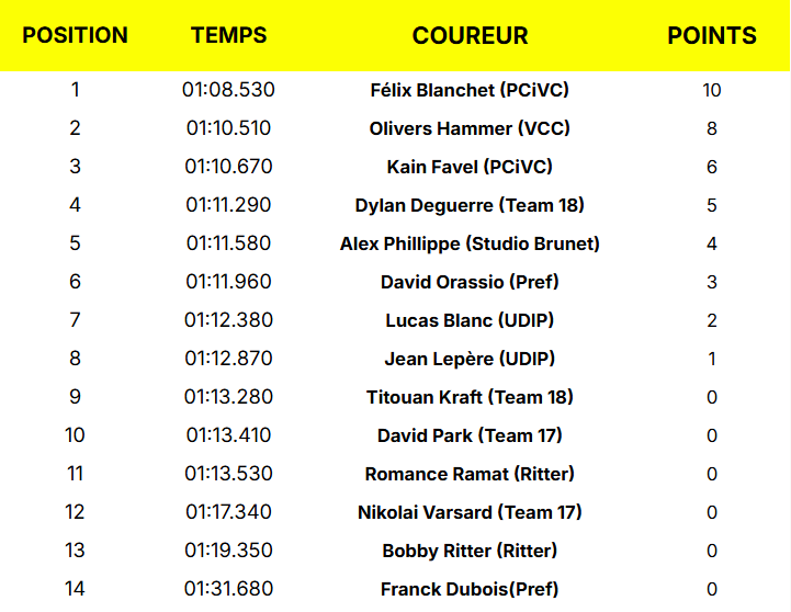 letour_vc's tweet photo. On vous donne les résultats des Étapes 2, 3 et 4 ! 📰 https://t.co/FylNvYXXac