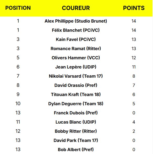 #TDVC2025

Voilà le classement général ! 🔥