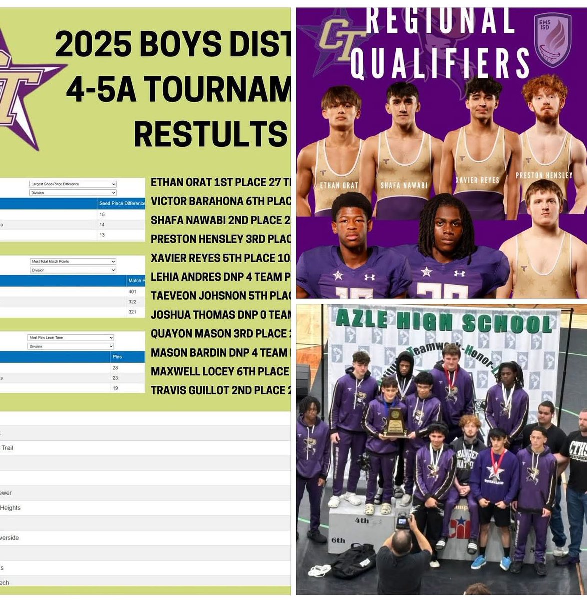 Way to go CTHS Wrestling! Rangers Ride!
<a href="/ChisholmTrailHS/">CTHS</a> 
<a href="/emsisdathletics/">EMS ISD Athletics</a>