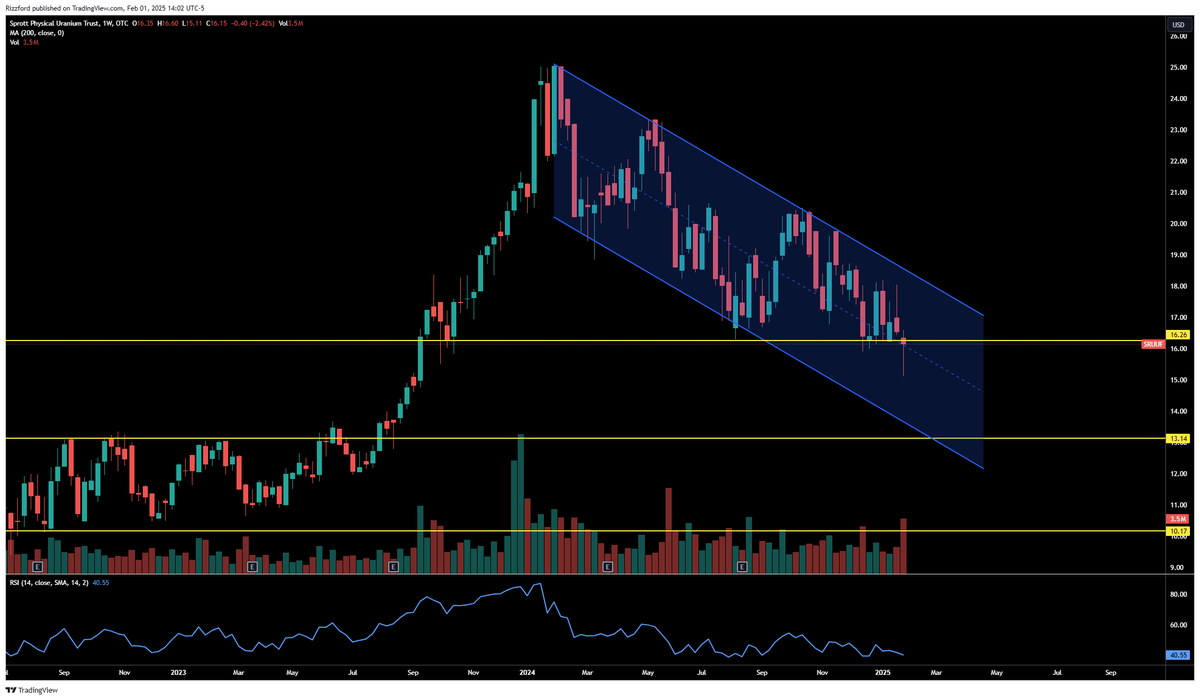 $SRUUF trying to hold support like many of the #URANIUM equities.