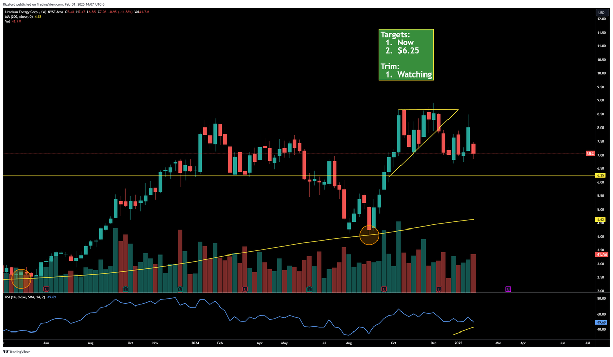 $UEC down 12% on the week.  Still like this spot to add down to $6.25. This will move fast when the sector turns.
#URANIUM