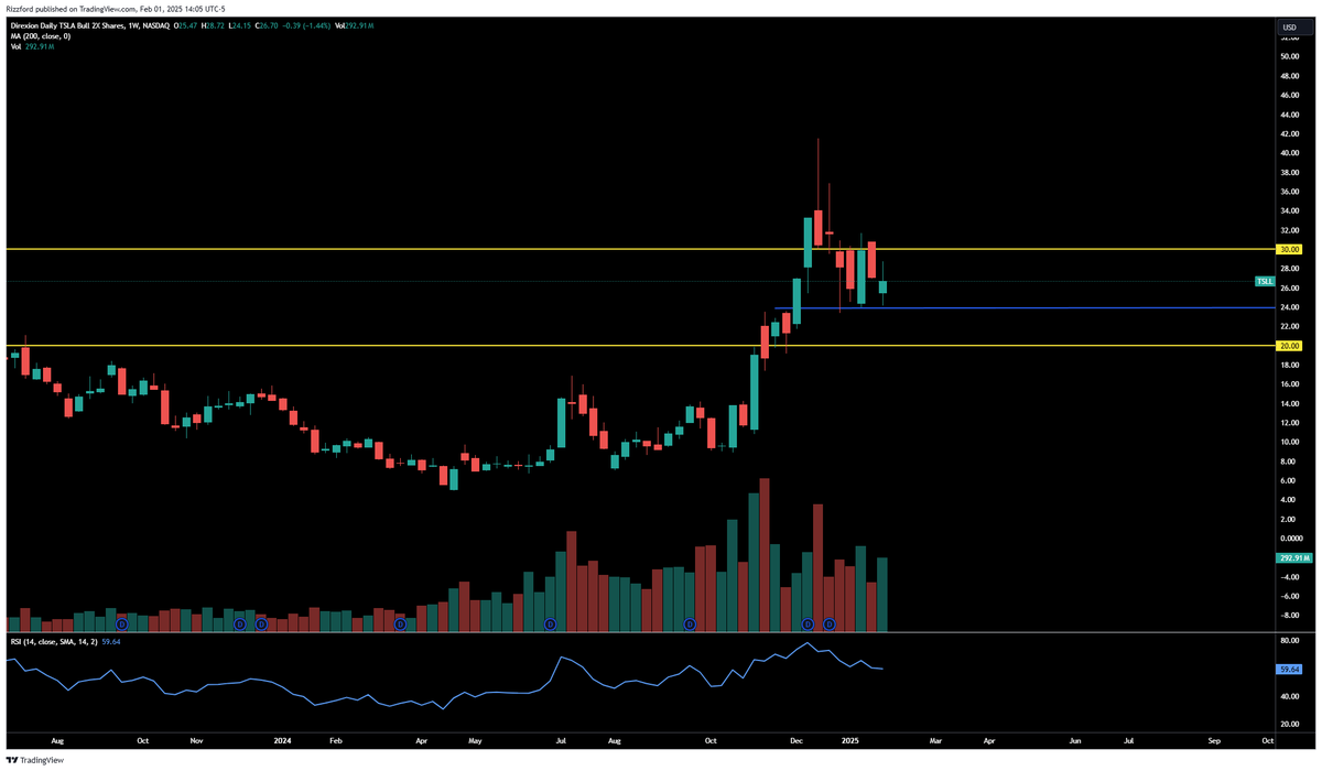 $TSLL has had a nice defined range and offers strong weekly premiums if any of my #URANIUM friends also enjoy trading the wheel.