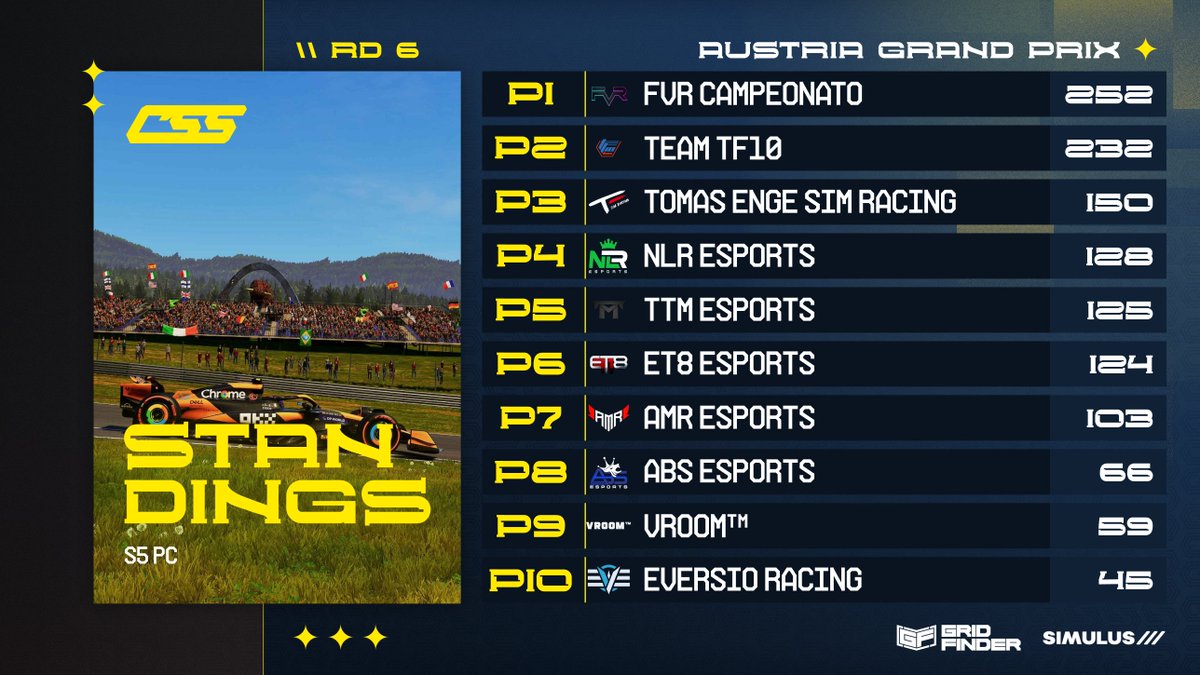 STANDINGS | S5 PC - R6 🇦🇹

After a chaotic race with overtakes and multiple DSQs, we have the standings!

<a href="/TeamTF10/">Team TF10 Esports</a> start to close the gap to <a href="/FVRCampeonato/">FVR Esports</a>, it's 20pts currently 👀

#CSSxS5 #CSSAustrianGP